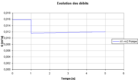 Evolution des débits