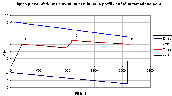 Lignes piézométriques